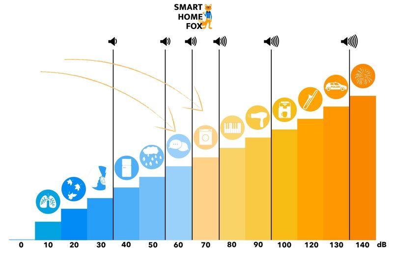 The Smart Home Fox volume scale